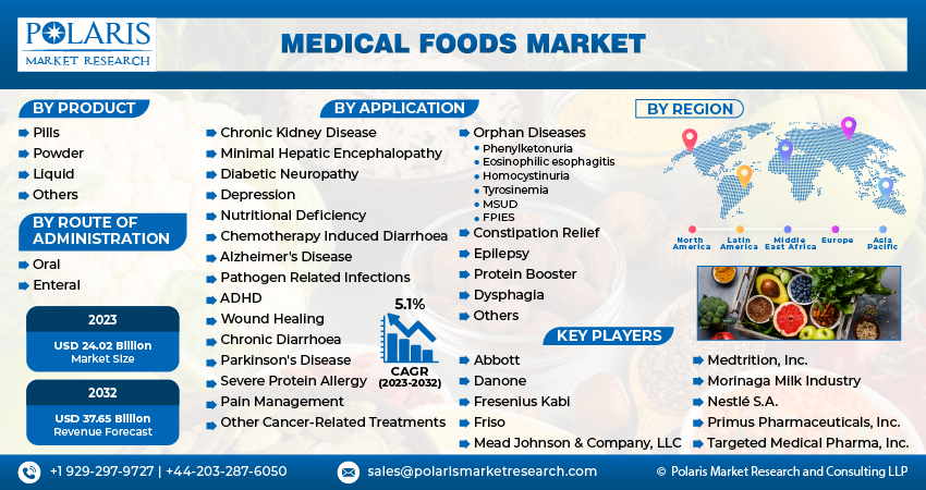 Medical Foods Market Share